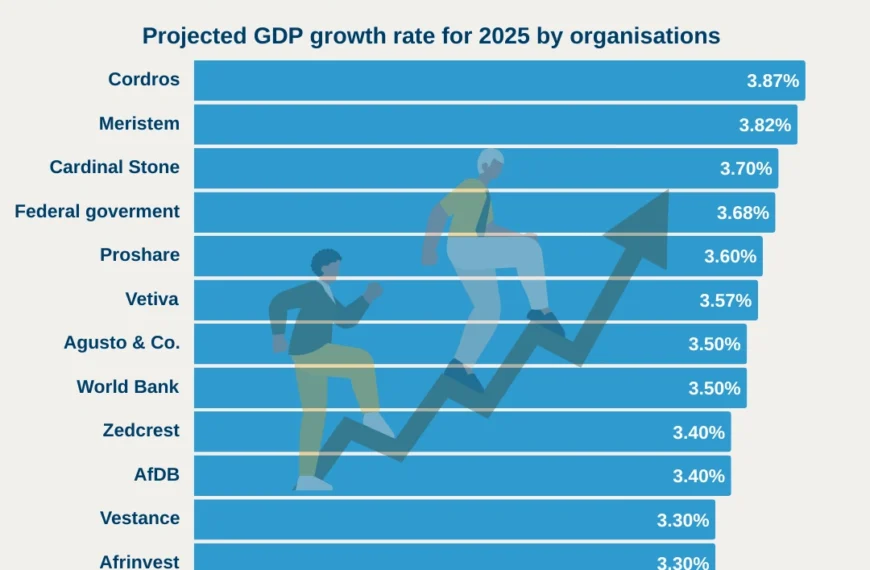 CPPE Projects Nigeria’s GDP to…